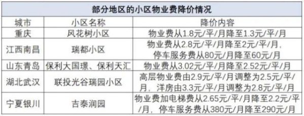 股票配资官网怎么看 物业费，“降价潮”来了吗？