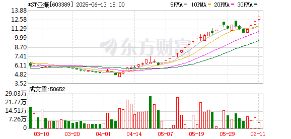 线上股票配资门 *ST亚振：采取多元措施改善主营业务